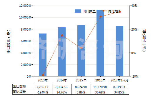 2013-2017年7月中國(guó)其他多元醇(HS29054990)出口量及增速統(tǒng)計(jì)
